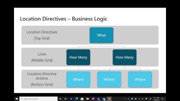 Dynamics 365 Supply Chain Management - Warehouse Management Configuration Deep-Dive Tech Talk