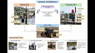 AI Flood Warning & Autonomous Rescue Rover System | RescueWave SIH Demo 🌊