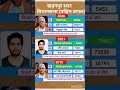 west Bengal vidhansabha election result #soniagandhi #rahulgandhi #congress #bjp #up #raebareli
