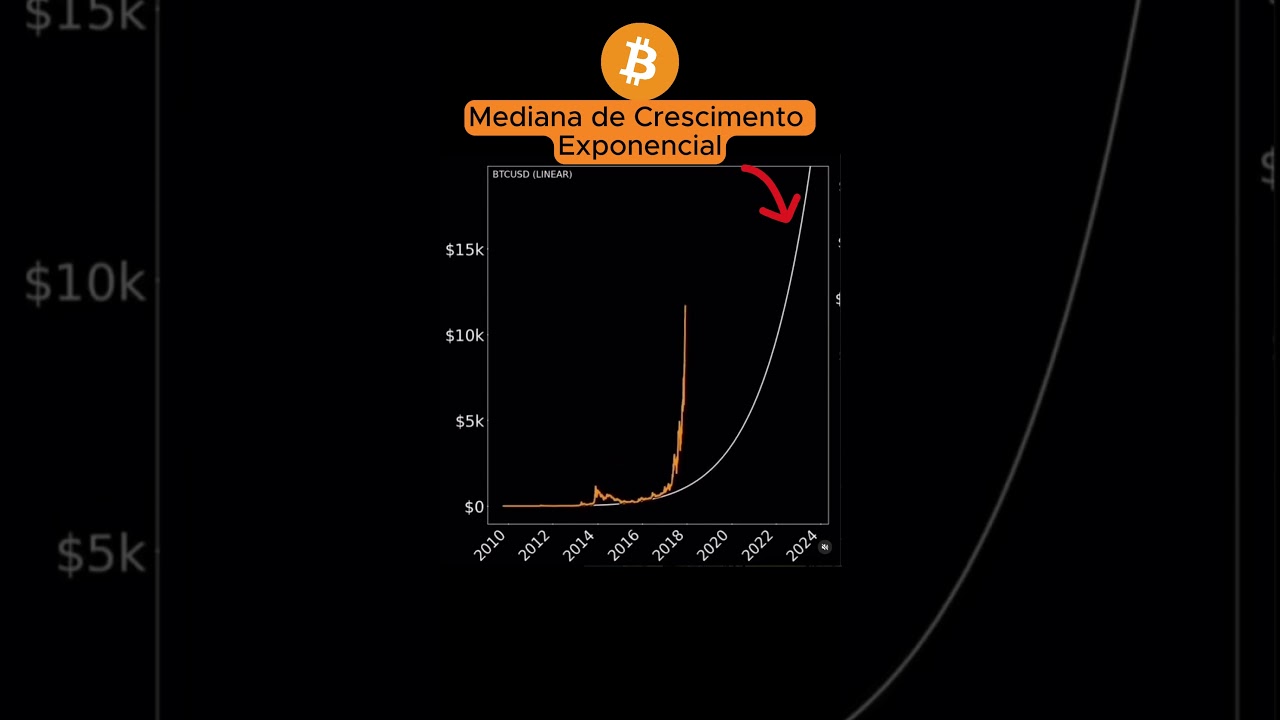 Gráfico de Crescimento do Bitcoin #bitcoin #halving - YouTube