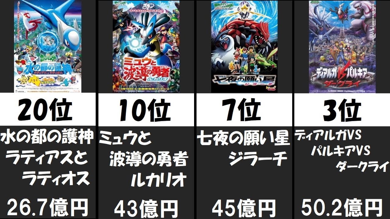 ポケモン映画興行収入ランキング 比較 アニポケ Youtube