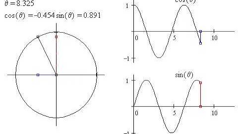 Circular motion and sine cosine graphs