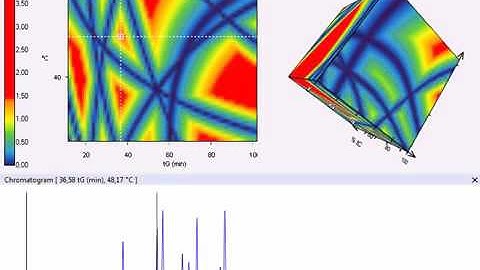 DryLab HPLC Method Development Software