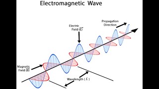 Wave modes and equation in rectangular waveguide part1