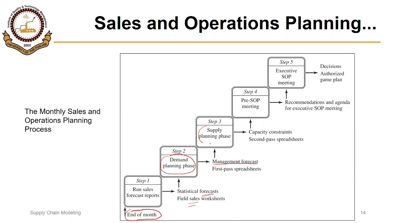 04 01 P2 Steps Of Sales And Operations Planning S Op Process Youtube