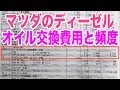 マツダのディーゼルエンジンのオイル交換は高い？費用や頻度【アテンザ・CX-5・CX-8・アクセラ】