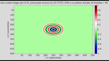 Program18B 2D FDTD (sinusoidal source) for TM wave Unitless Open Boundary For Loops