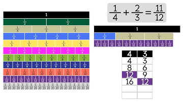 Addition with Unlike Denominators (Using Fraction Strips). Grade 5