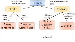 Naming Rules Flowchart