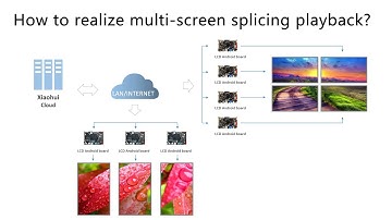 How to realize multi-screen splicing playback?
