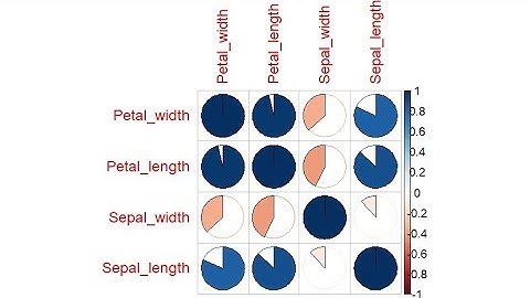 Batch 66: Correlation Analysis in R Using corrplot | Visualize Relationships Easily