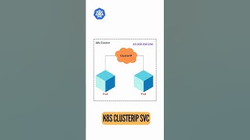 What is Kubernetes ClusterIP Service? | Kubernetes internal communication
