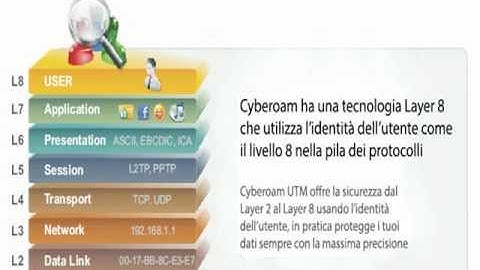 Cyberoam Firewall UTM