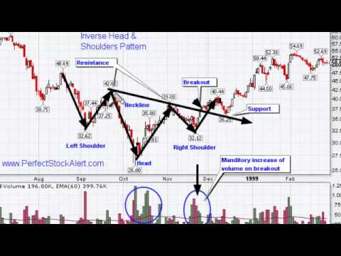 Inverse Head & Shoulders Bottom Reversal Pattern