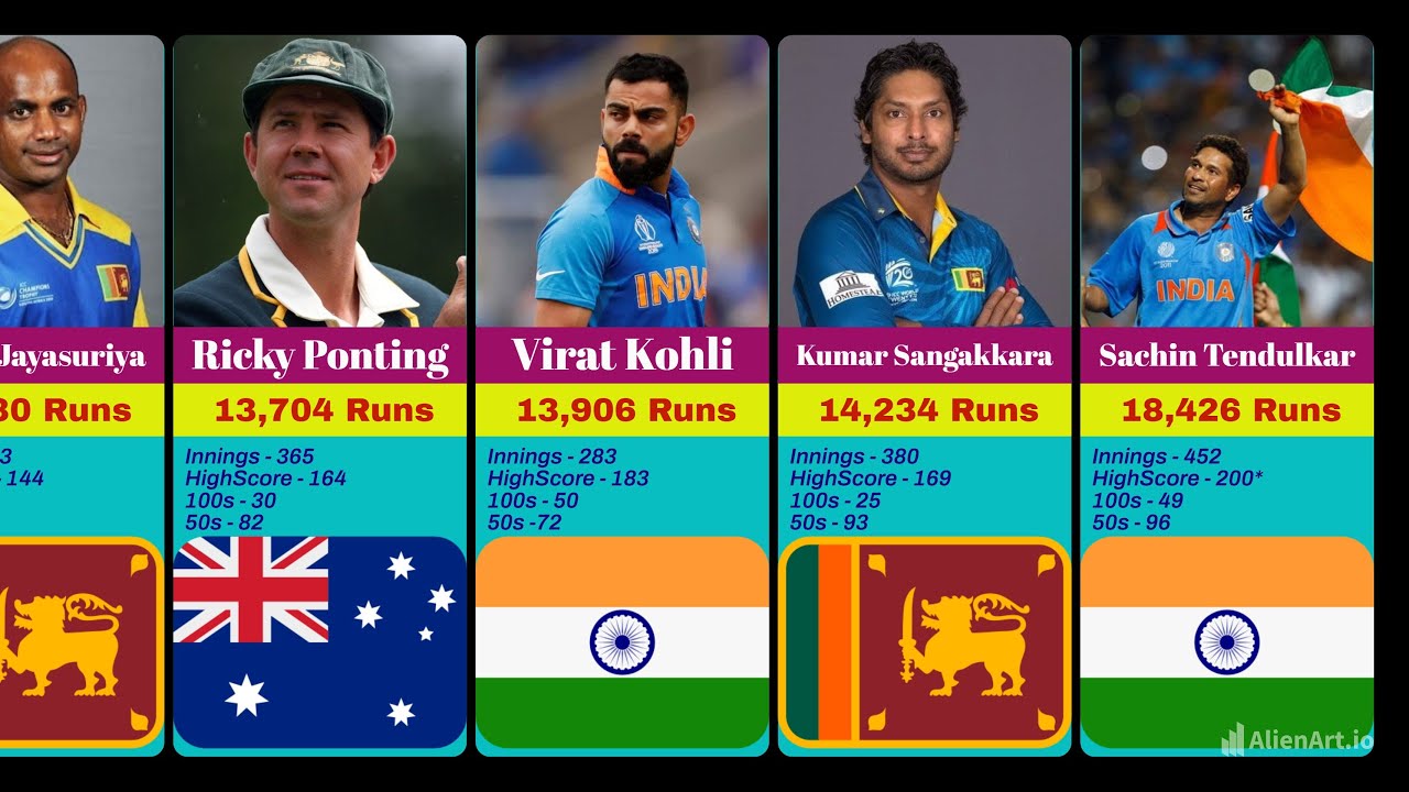 The Greatest ODI Batsmen : Top 20 Highest RunScorers In Career In ODIs ...