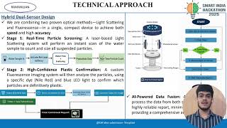 (SIH25036)- Development Of Sensor For Detection Of Microplastics || #SIH2025 #HACKATHON #MOE #AICTE 