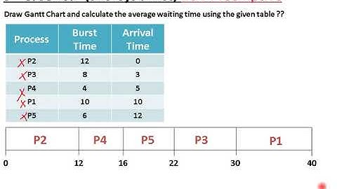 short job first non Preemptive