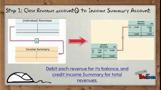 Step 2: Preparing Closing Entries and Post-closing