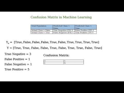 What is a Confusion Matrix in Machine Learning?