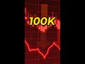 Why Price Rejects Your Entry #shorts