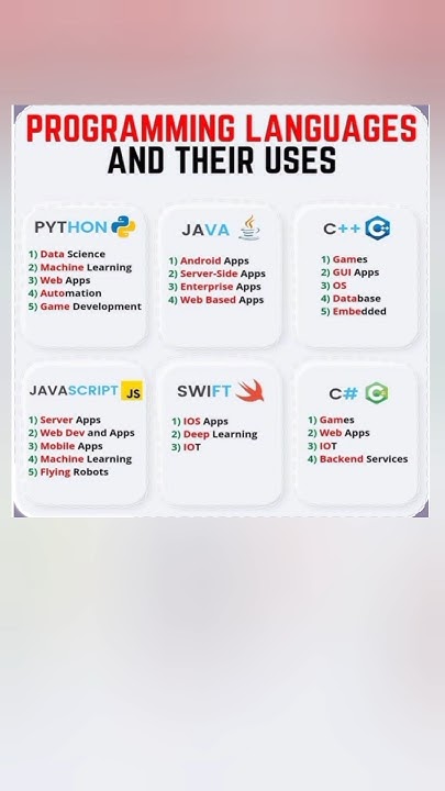 Programming Languages and their Uses #programminglanguage #beginners # ...