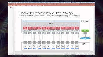 VPP based vSwitch Performance Ver 2 0