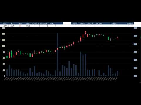 Excel串API報價源產生K棒