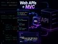 .NET Developer Roadmap 2026 🔥 | Learn C# to Azure in 30 Sec #shorts #dotnet