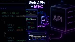 .NET Developer Roadmap 2026 🔥 | Learn C# to Azure in 30 Sec #shorts #dotnet