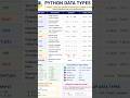 Learn Python Data Types in 1 MinutePython Basics: Data Types Tutorial 💻Description