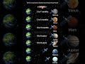 🛰️ How Long Would a Satellite Take to Reach Every Planet?#universe #space #shorts