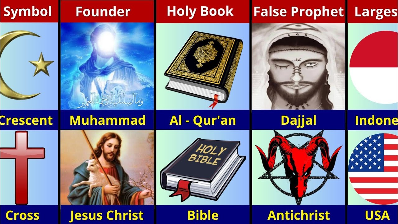 Islam vs Christianity | Religion Comparison