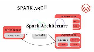 Spark & Databricks - Spark Architecture |Memory Management |Application Workflow (Theory) - Part 2