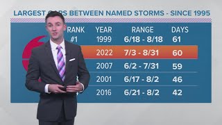Why have the tropics been so quiet?