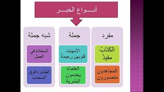 أنواع الخبر مع تمارين ونماذج الإعراب