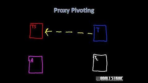 【字幕版】Red Team Ops with Cobalt Strike 9 of 9  Pivoting