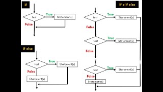 Introduction to Python - If statements