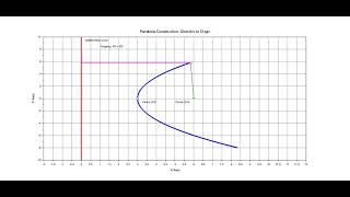 Drawing a Parabola by using the Directrix Method