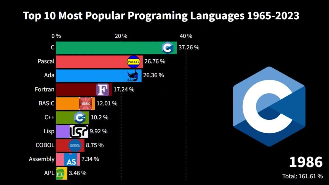 Unlocking the Top 10 Most Popular Programming Languages 1965-2023 ...