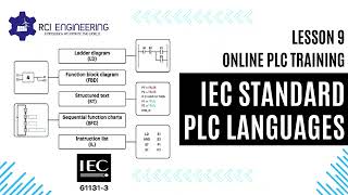 ONLINE PLC TRAINING | LESSON9 | IEC STANDARD PLC LANGUAGES | LAD/FBD/ST/IL/SFC | SIEMENS LOGO PLC