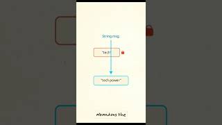 Master Java String Optimization | StringBuffer vs StringBuilder Explained #java #shorts #video