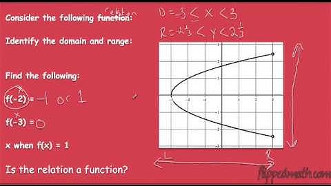 2.2 Represent Relations and Functions