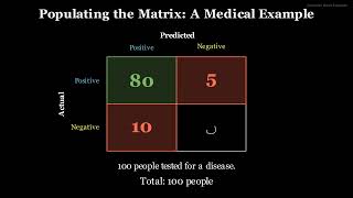 What is a Confusion Matrix? Accuracy vs Precision Simply Explained