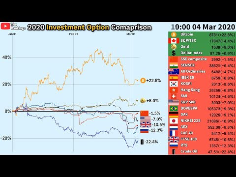 Видео: 2020 Global Financial Crisis / Investment Option Comparison (March 30 update)