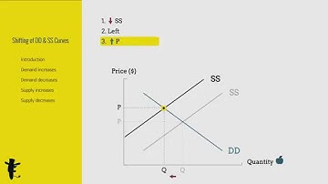 Shifting of Demand and Supply Curves (Part I)