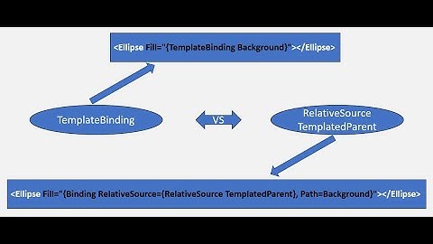 TemplateBinding Vs RelativeSource TemplatedParent