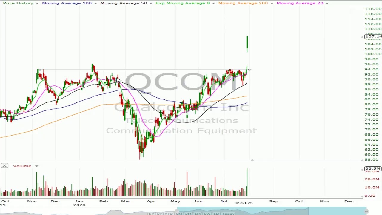 Options In Play - Why Technicals Matter For Earnings