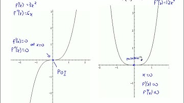 Examples: The second derivative