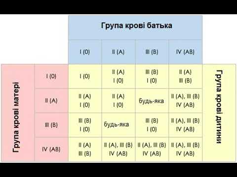 Как определить группу крови ребенка по родительской и когда бывают "сюрпризы" (таблица).