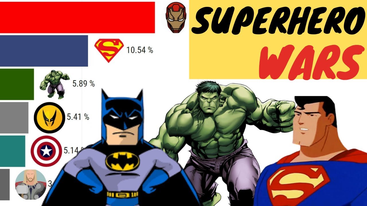 Most Popular Superheroes Of All Time (1989 2020) Most Powerful Superhero YouTube